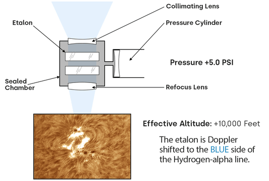 Pressure vs Doppler Shift (Part 3)