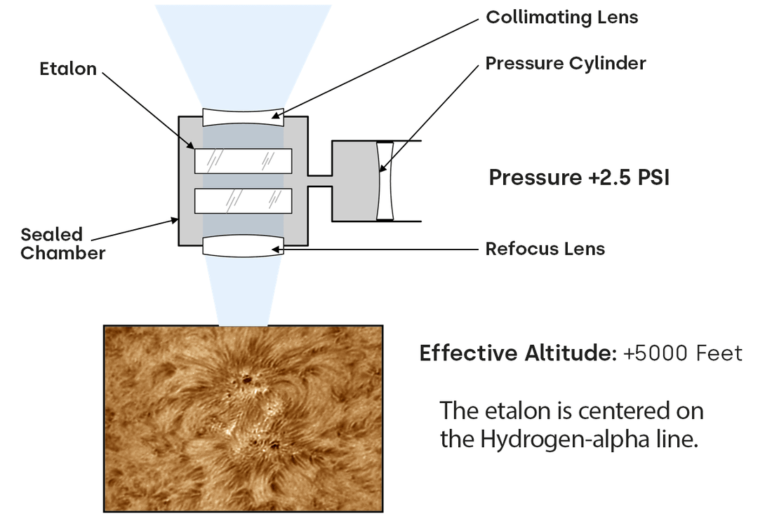 Pressure vs Doppler Shift (Part 2)