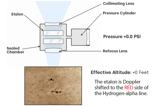 Pressure vs Doppler Shift (Part 1)